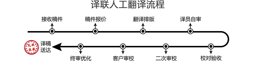譯聯(lián)人工翻譯流程.jpg